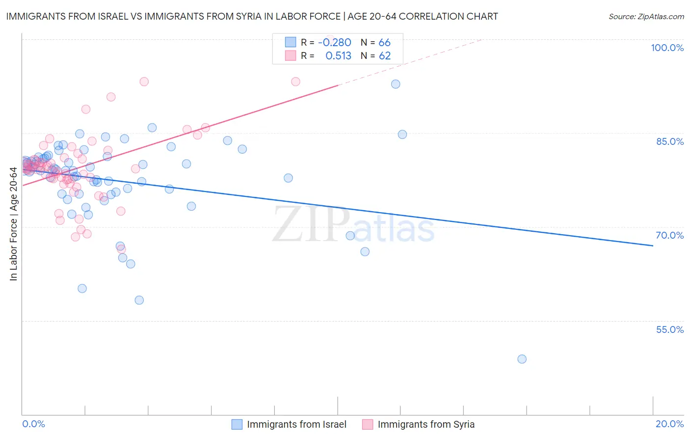 Immigrants from Israel vs Immigrants from Syria In Labor Force | Age 20-64