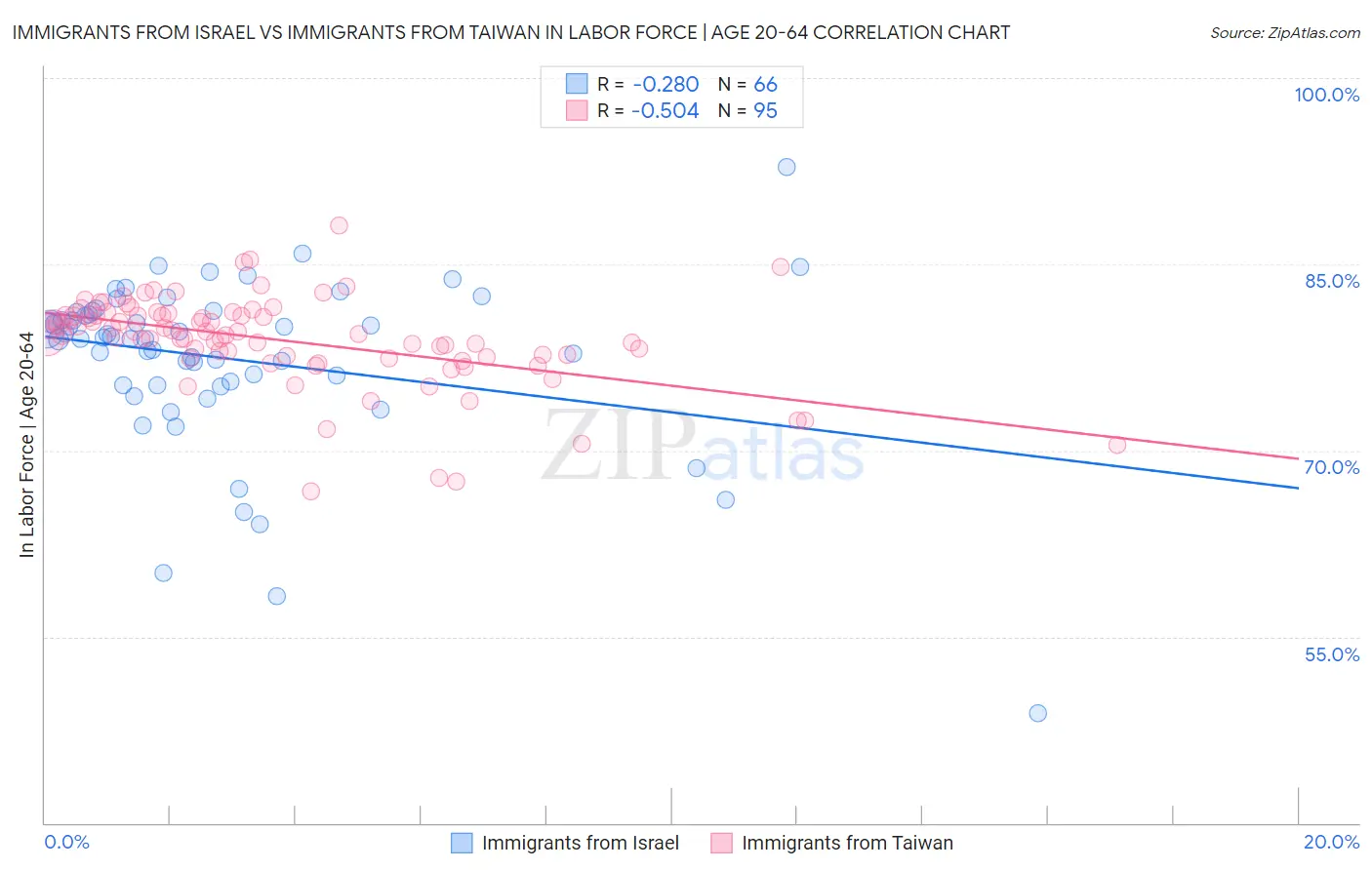 Immigrants from Israel vs Immigrants from Taiwan In Labor Force | Age 20-64