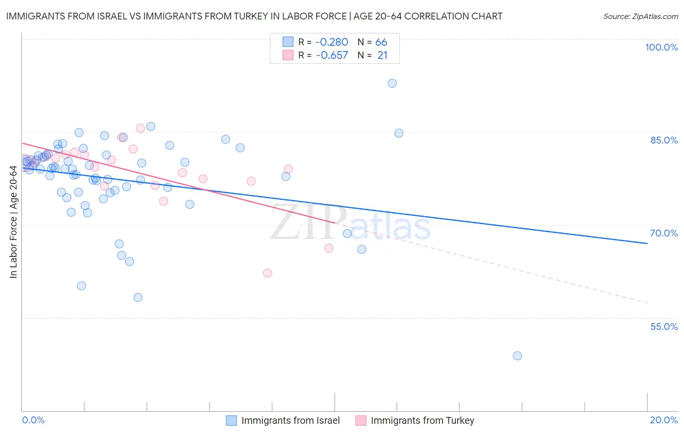 Immigrants from Israel vs Immigrants from Turkey In Labor Force | Age 20-64