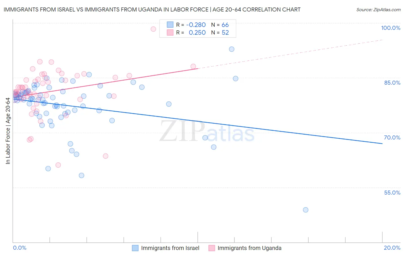 Immigrants from Israel vs Immigrants from Uganda In Labor Force | Age 20-64