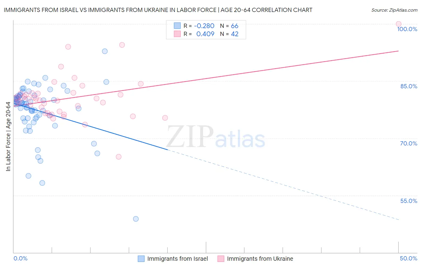 Immigrants from Israel vs Immigrants from Ukraine In Labor Force | Age 20-64