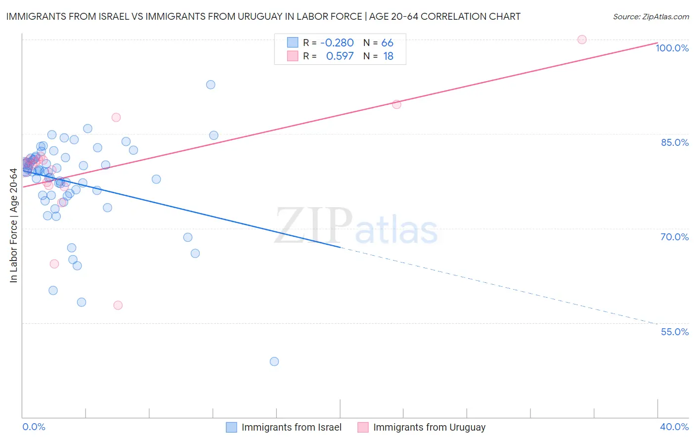 Immigrants from Israel vs Immigrants from Uruguay In Labor Force | Age 20-64