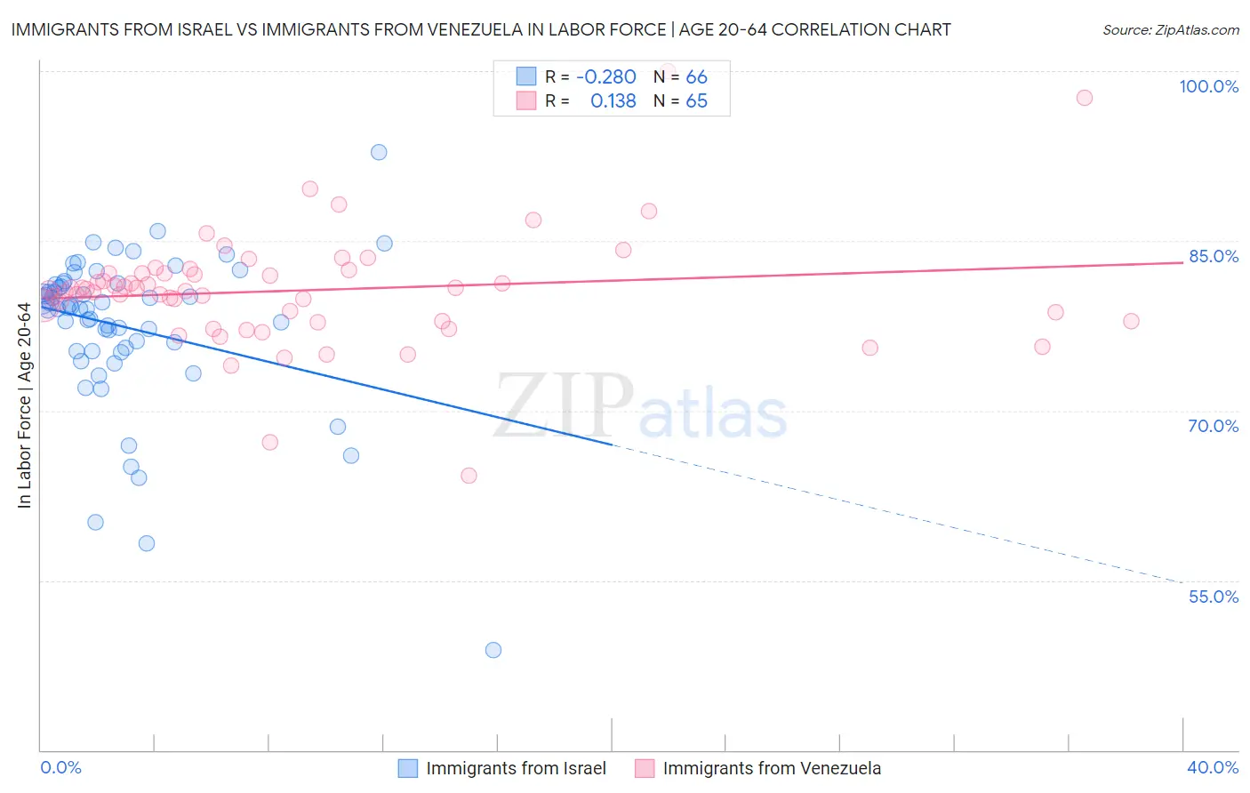 Immigrants from Israel vs Immigrants from Venezuela In Labor Force | Age 20-64