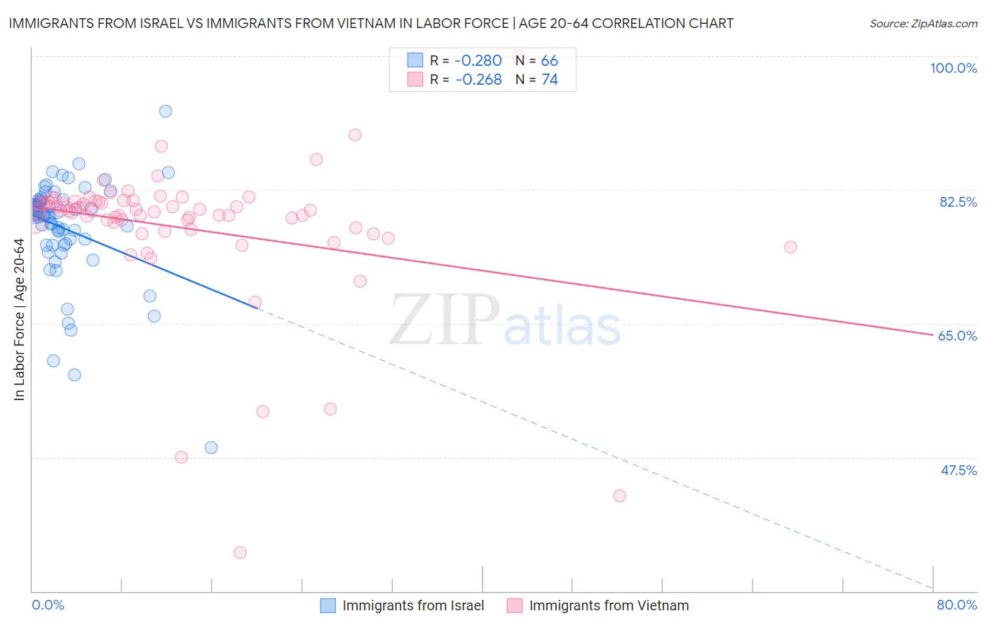 Immigrants from Israel vs Immigrants from Vietnam In Labor Force | Age 20-64