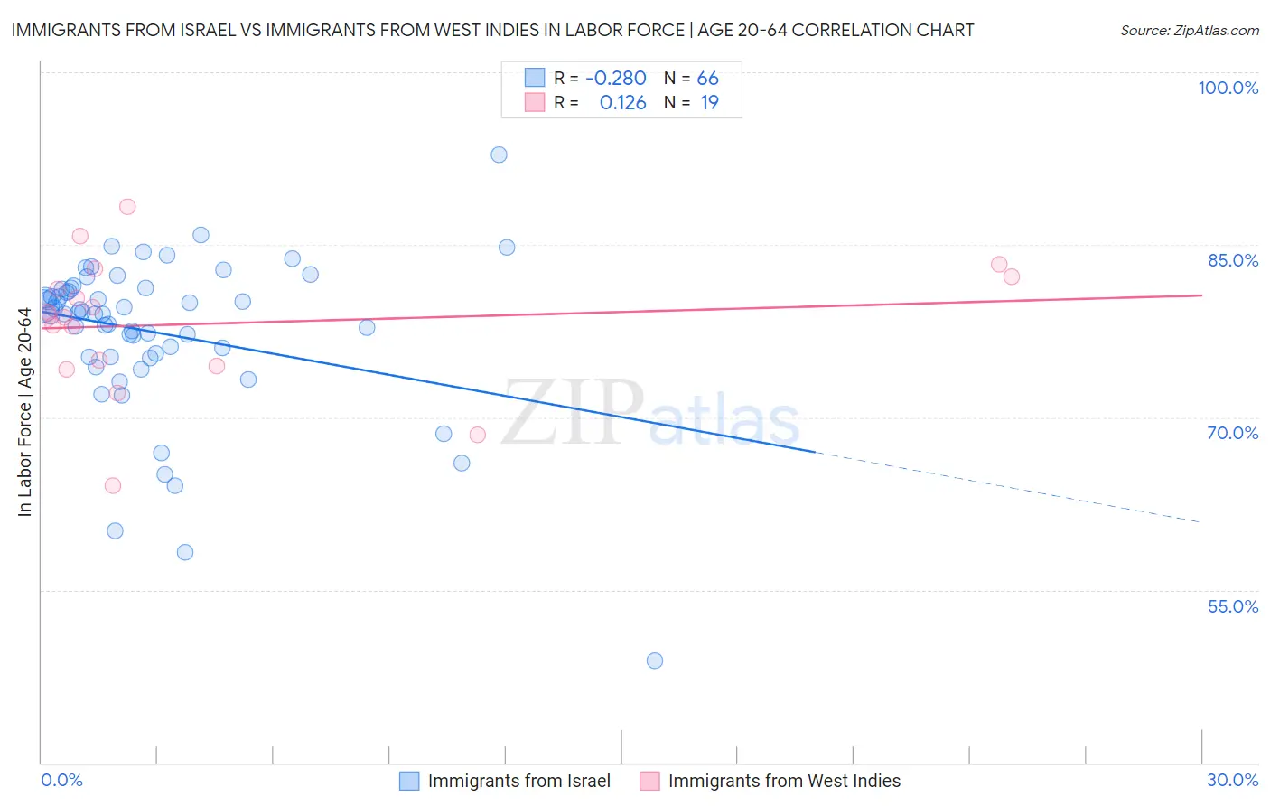 Immigrants from Israel vs Immigrants from West Indies In Labor Force | Age 20-64