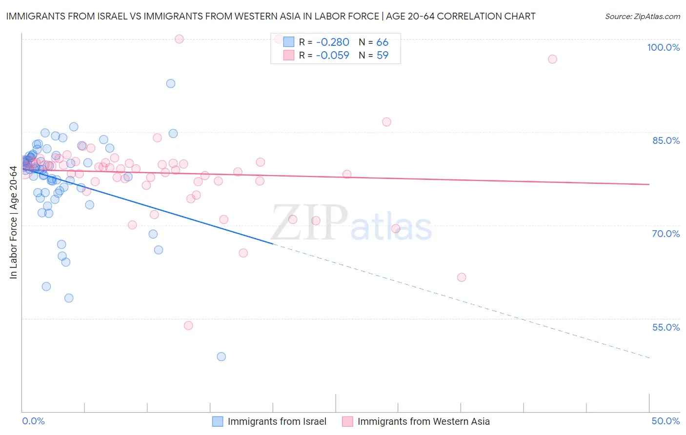 Immigrants from Israel vs Immigrants from Western Asia In Labor Force | Age 20-64