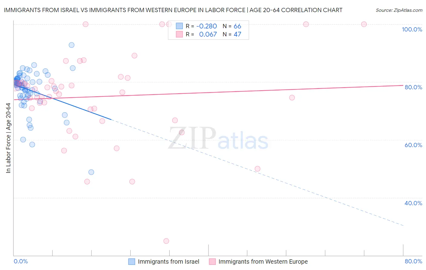 Immigrants from Israel vs Immigrants from Western Europe In Labor Force | Age 20-64