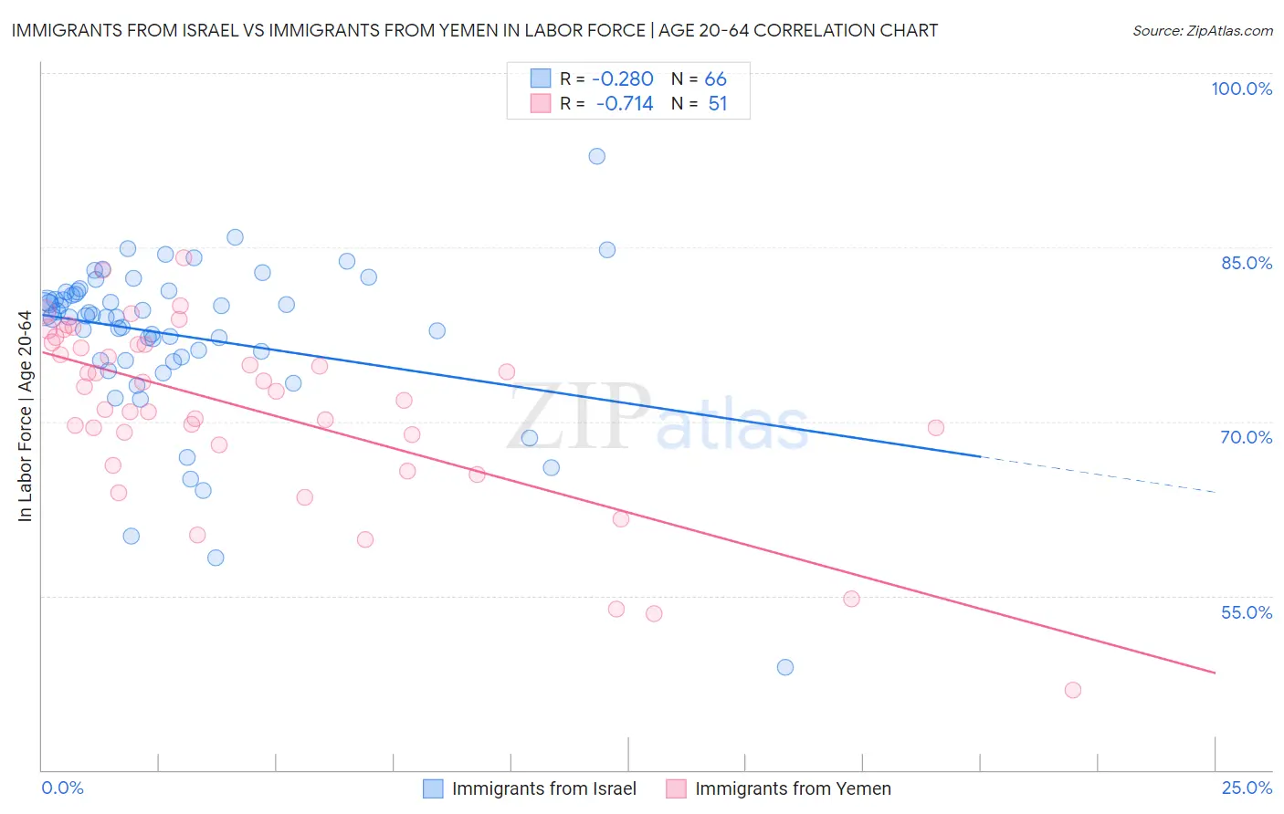 Immigrants from Israel vs Immigrants from Yemen In Labor Force | Age 20-64