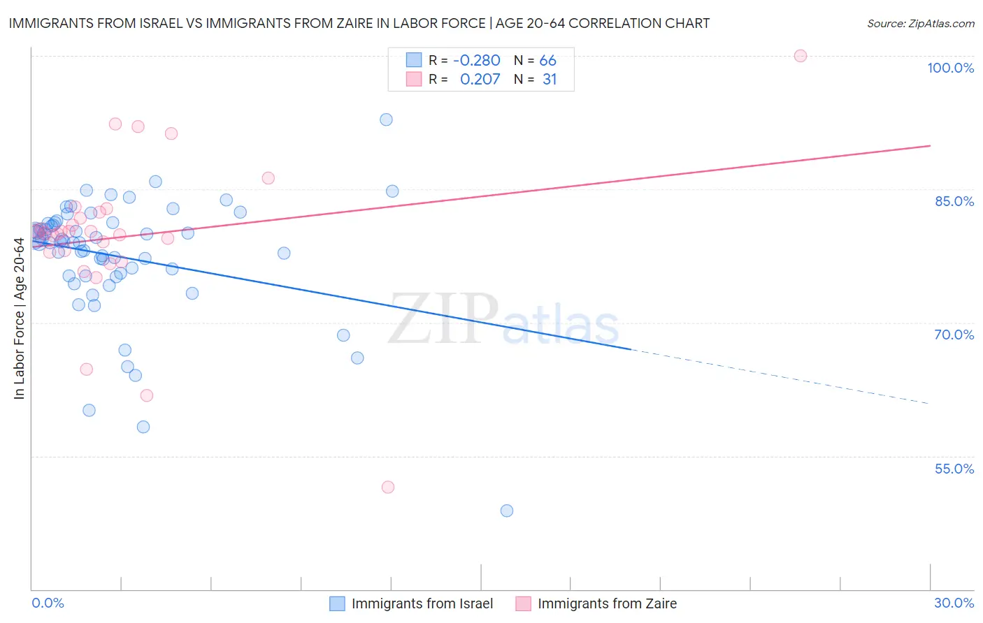 Immigrants from Israel vs Immigrants from Zaire In Labor Force | Age 20-64