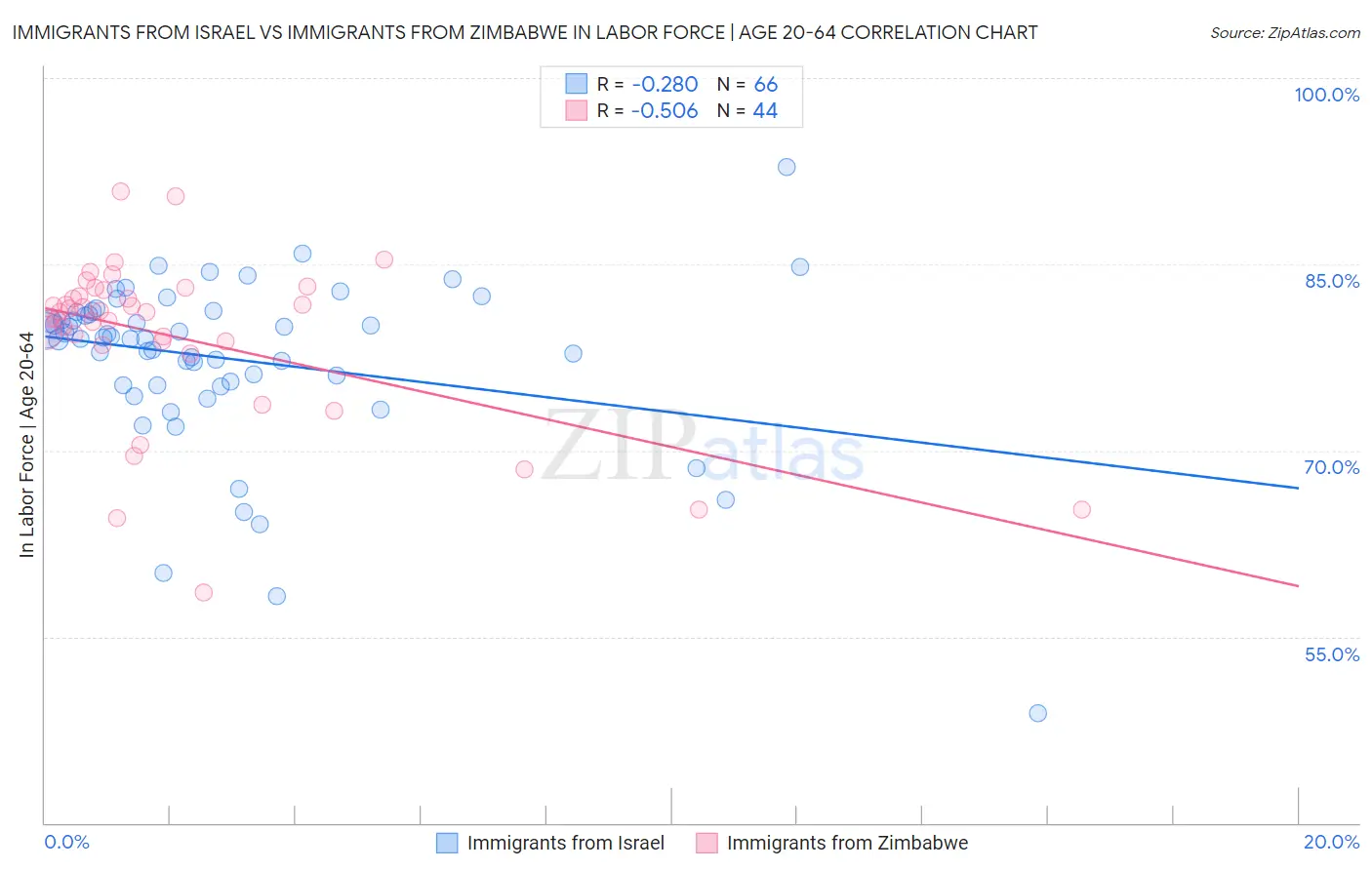 Immigrants from Israel vs Immigrants from Zimbabwe In Labor Force | Age 20-64