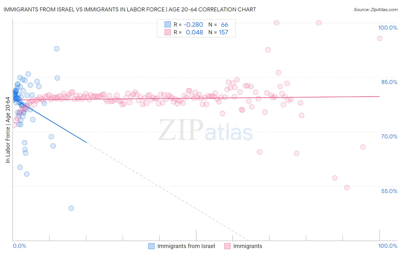 Immigrants from Israel vs Immigrants In Labor Force | Age 20-64