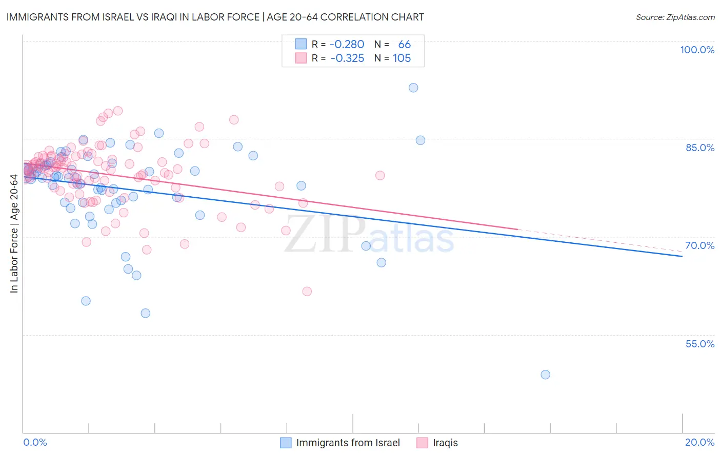 Immigrants from Israel vs Iraqi In Labor Force | Age 20-64
