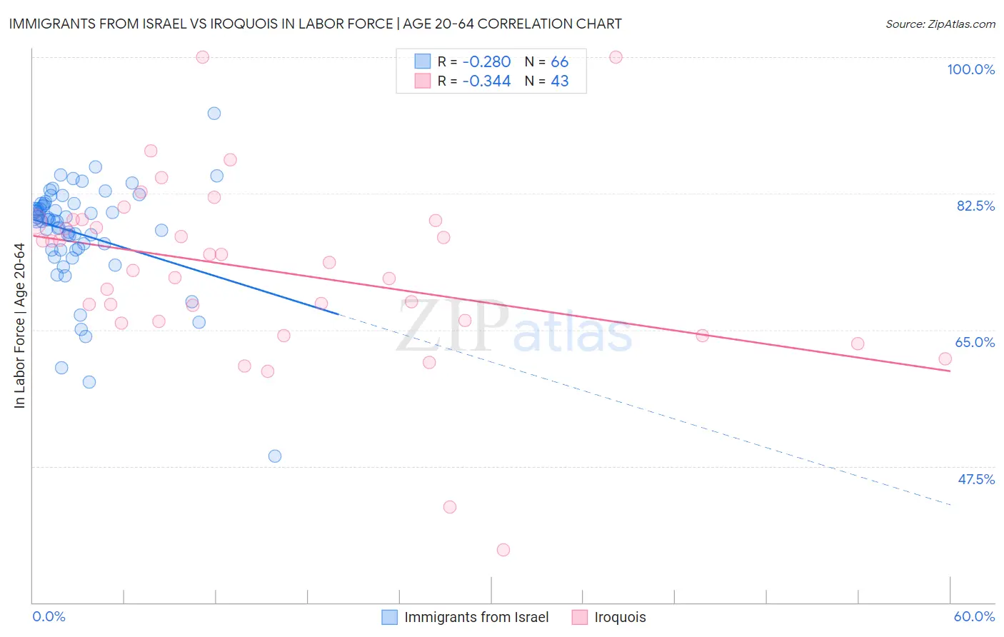 Immigrants from Israel vs Iroquois In Labor Force | Age 20-64