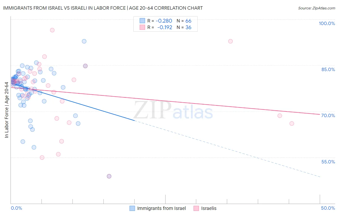 Immigrants from Israel vs Israeli In Labor Force | Age 20-64