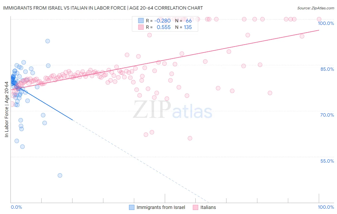 Immigrants from Israel vs Italian In Labor Force | Age 20-64