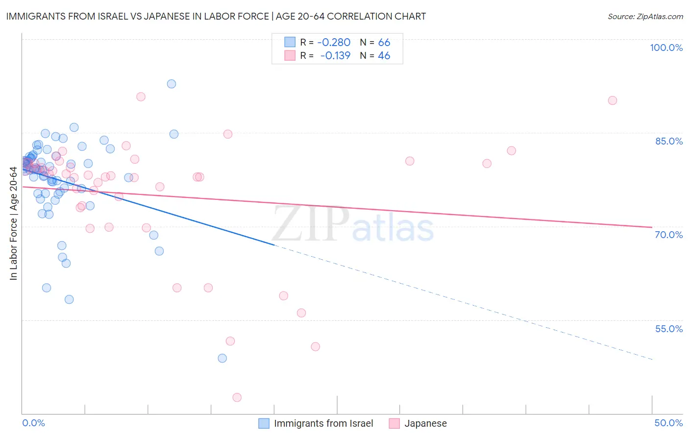 Immigrants from Israel vs Japanese In Labor Force | Age 20-64