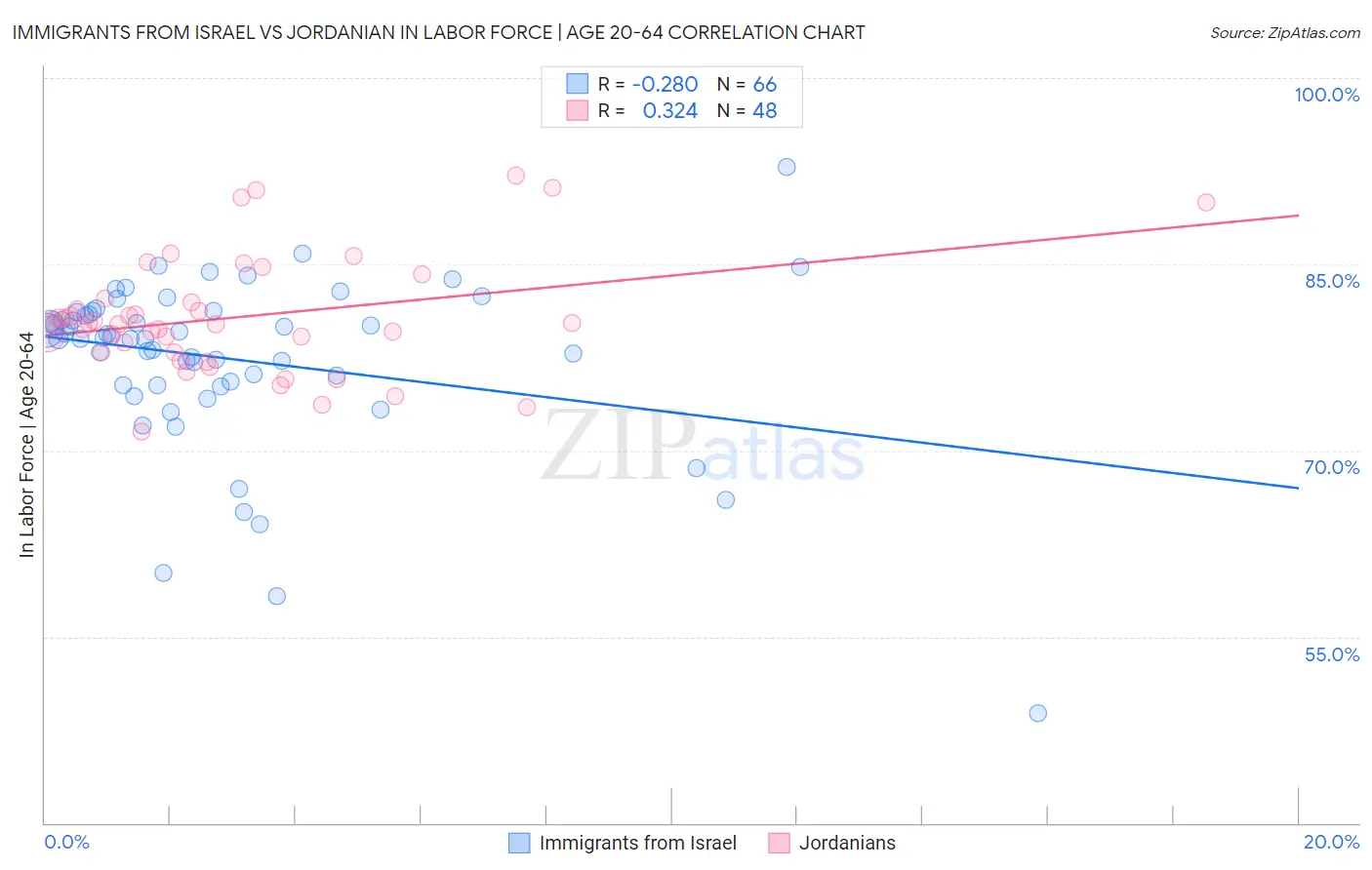 Immigrants from Israel vs Jordanian In Labor Force | Age 20-64