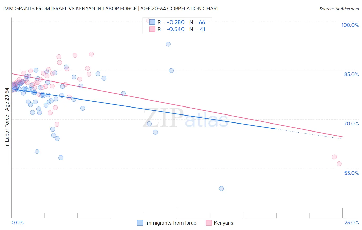Immigrants from Israel vs Kenyan In Labor Force | Age 20-64