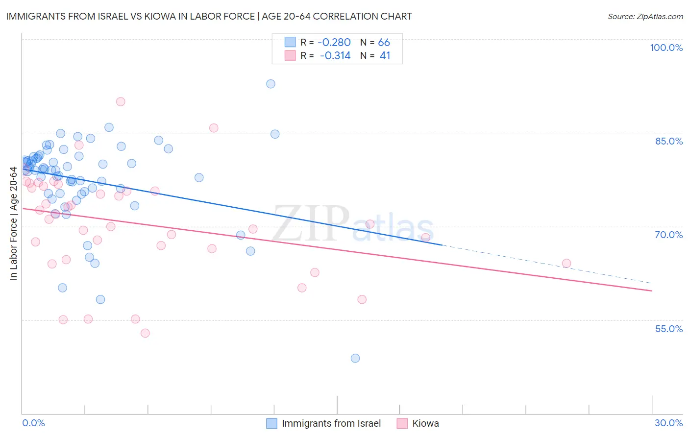 Immigrants from Israel vs Kiowa In Labor Force | Age 20-64