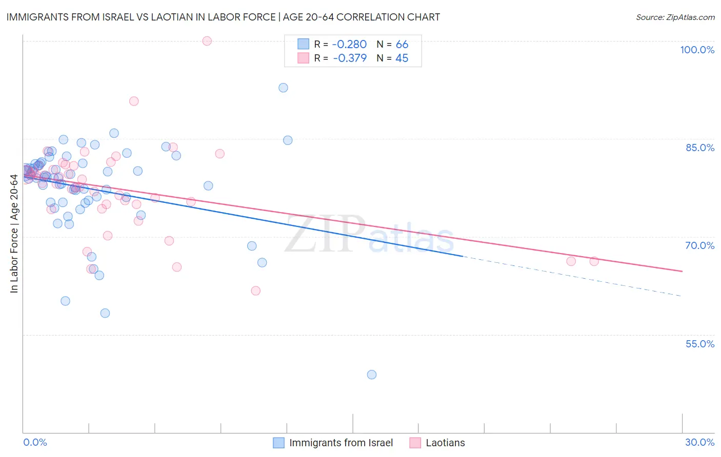 Immigrants from Israel vs Laotian In Labor Force | Age 20-64