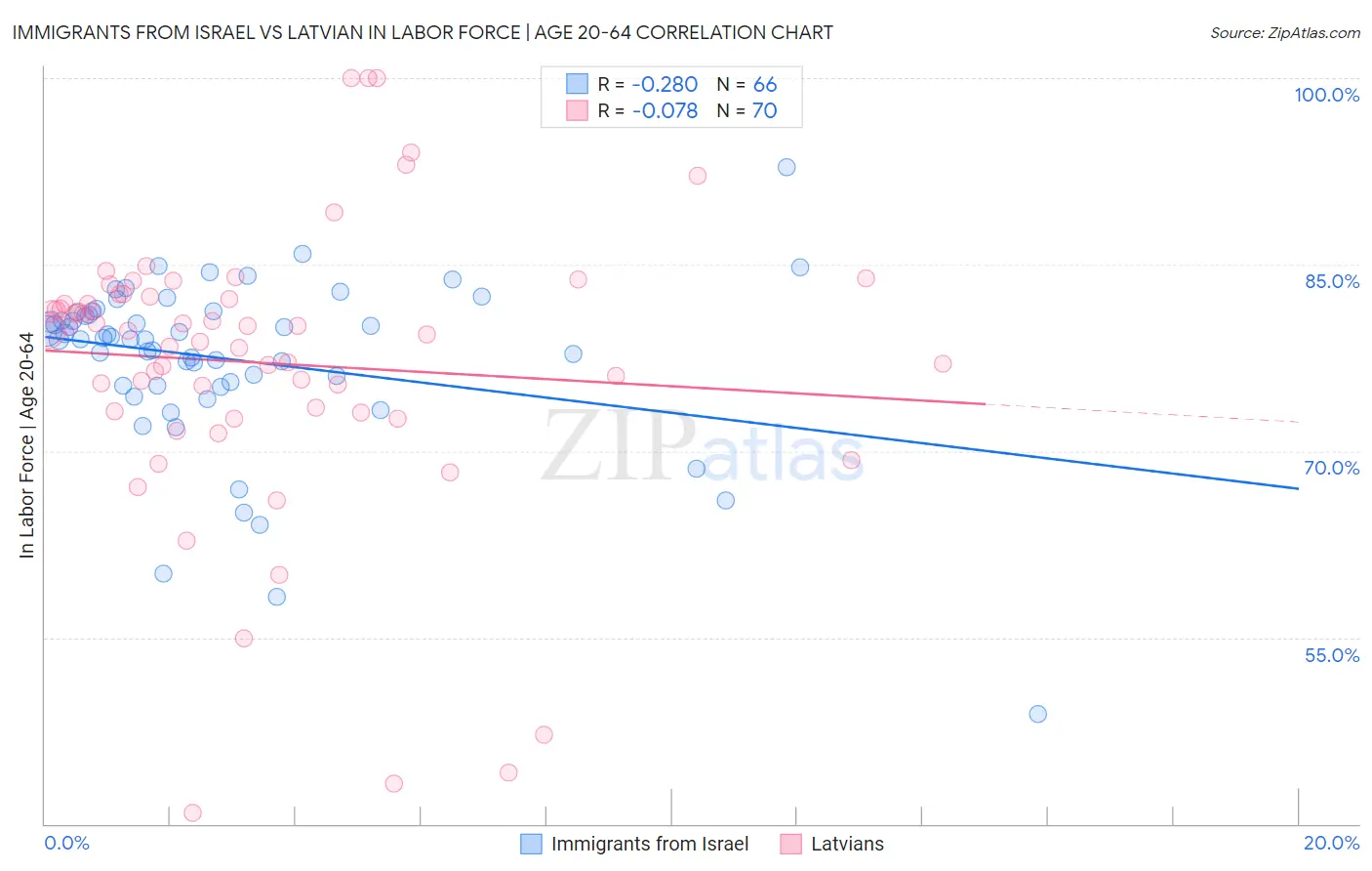 Immigrants from Israel vs Latvian In Labor Force | Age 20-64