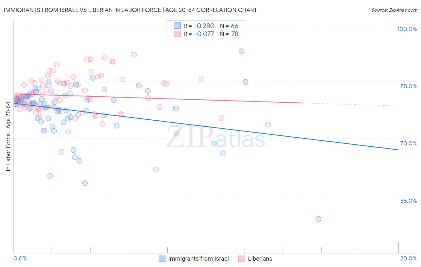 Immigrants from Israel vs Liberian In Labor Force | Age 20-64