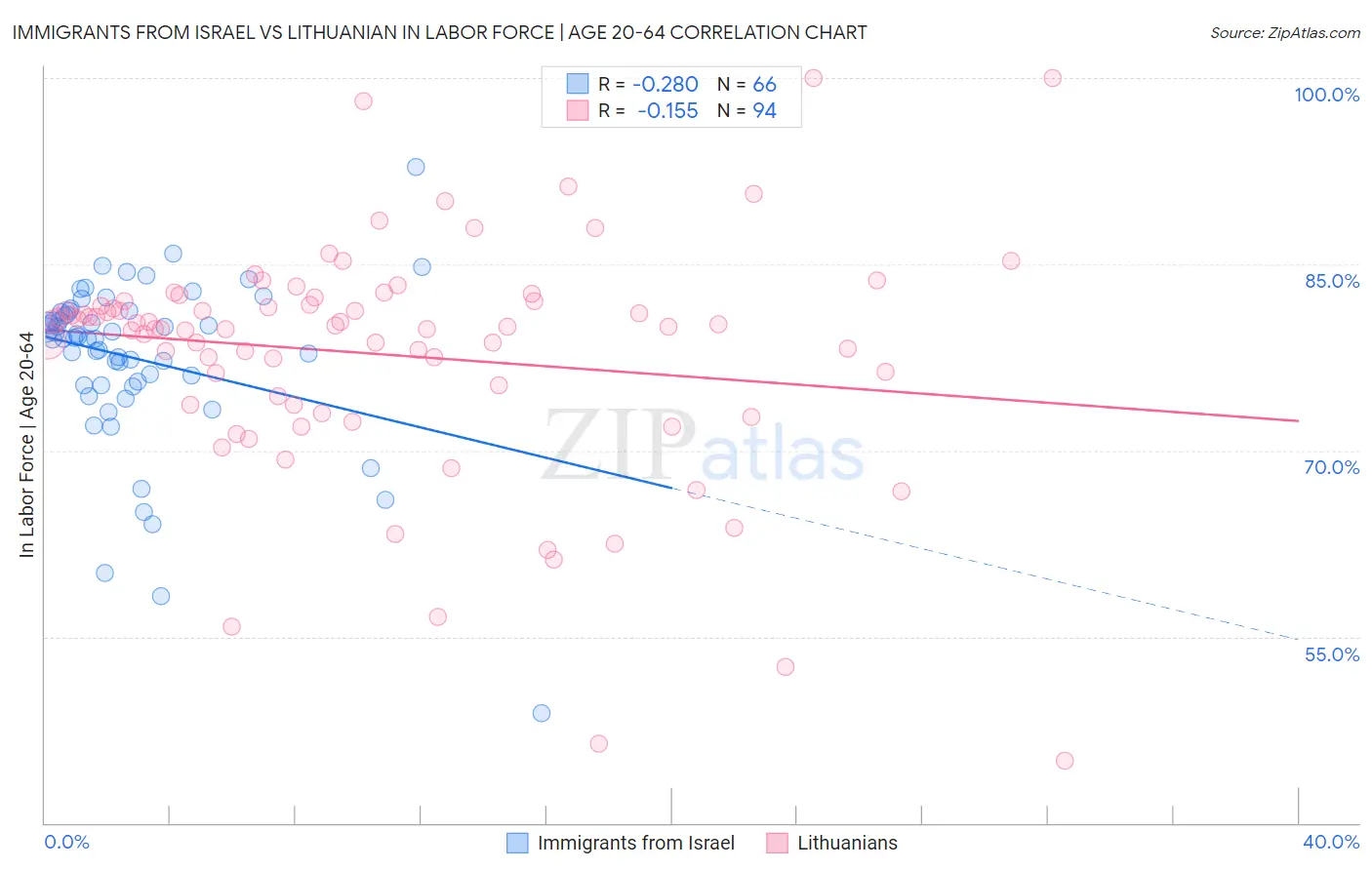 Immigrants from Israel vs Lithuanian In Labor Force | Age 20-64