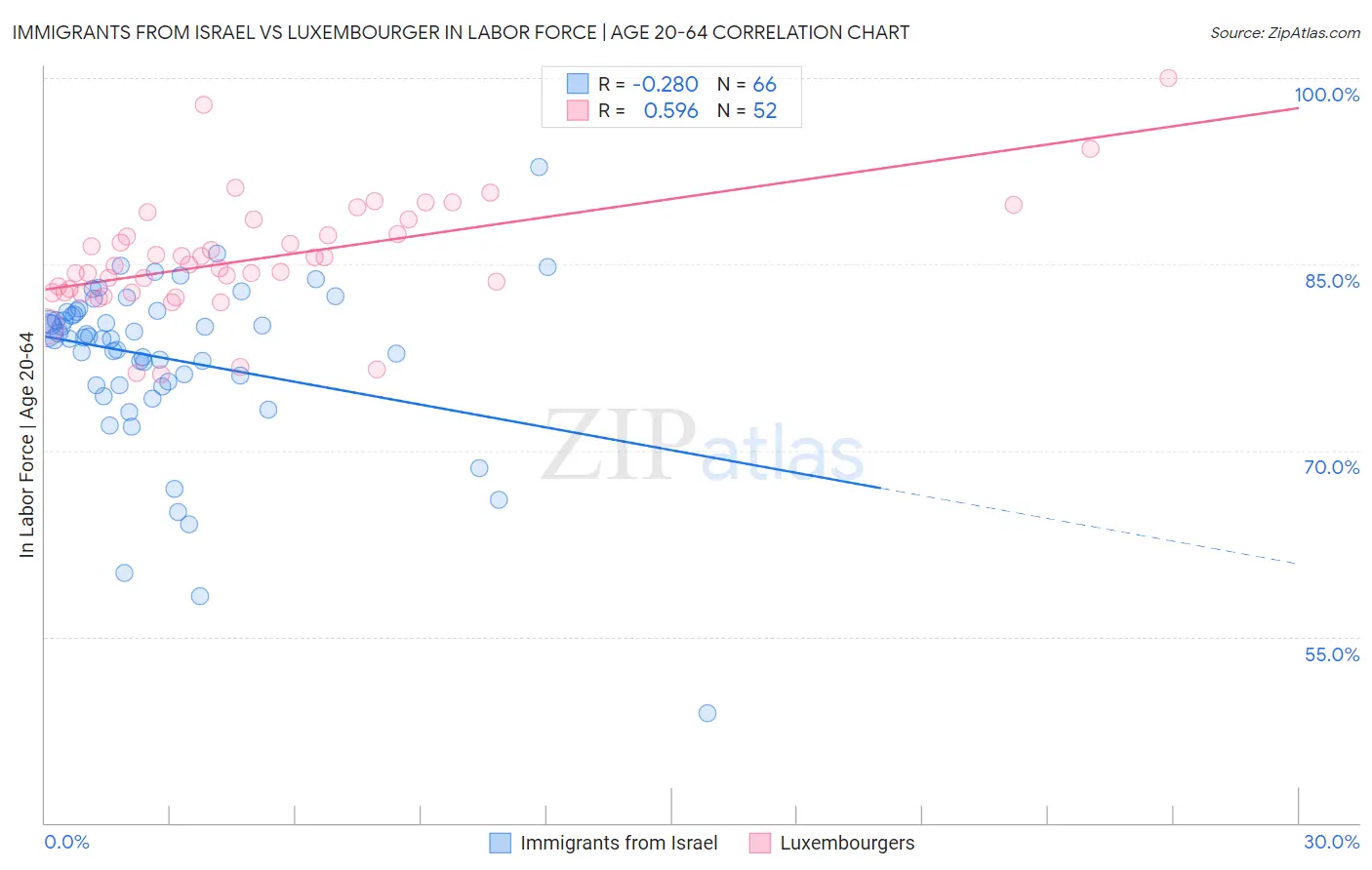 Immigrants from Israel vs Luxembourger In Labor Force | Age 20-64