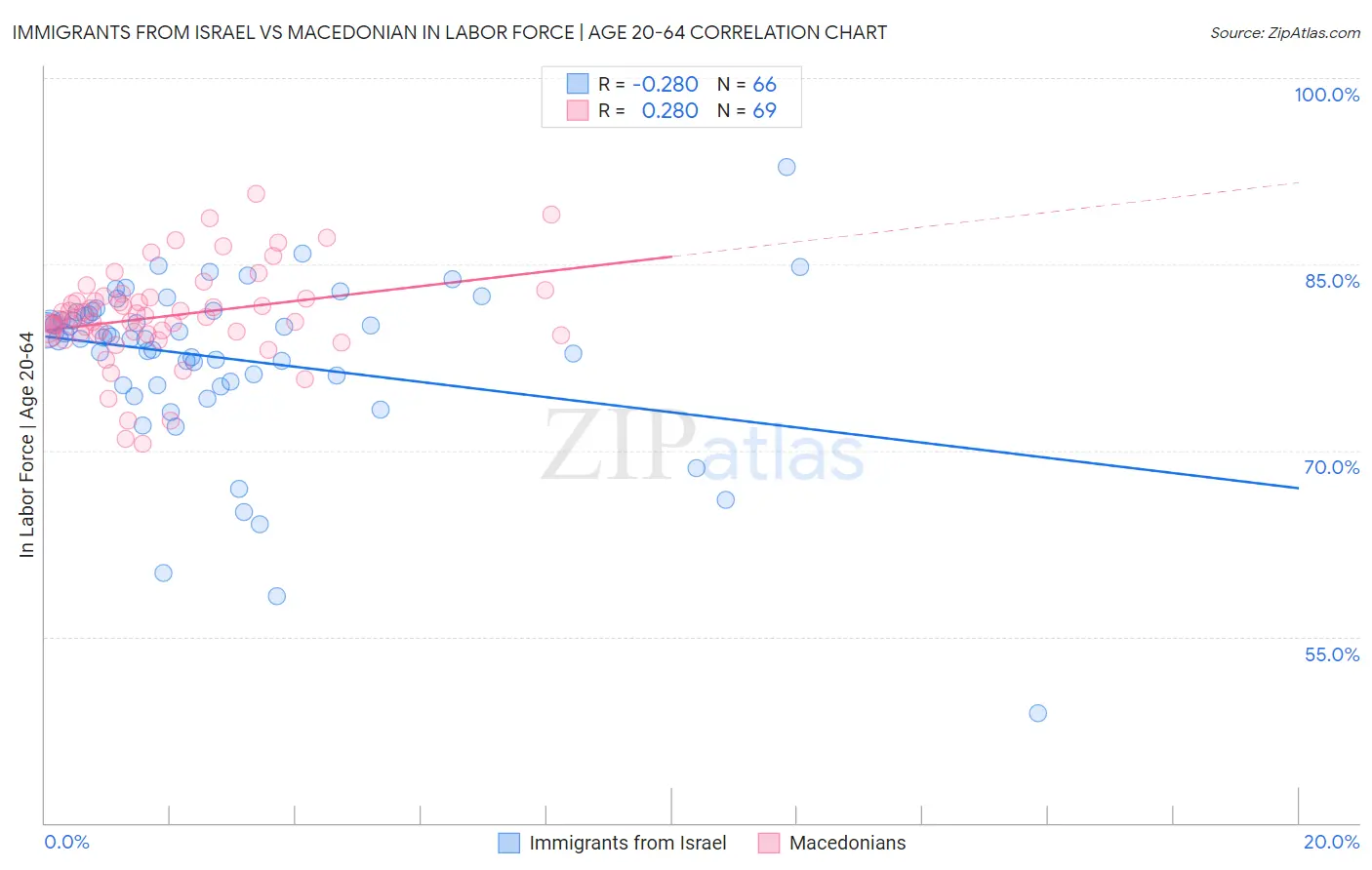 Immigrants from Israel vs Macedonian In Labor Force | Age 20-64