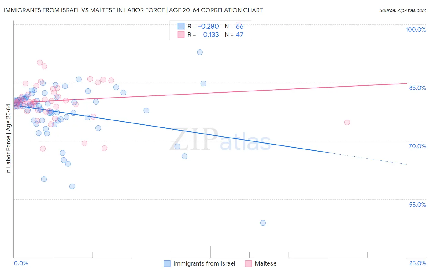 Immigrants from Israel vs Maltese In Labor Force | Age 20-64