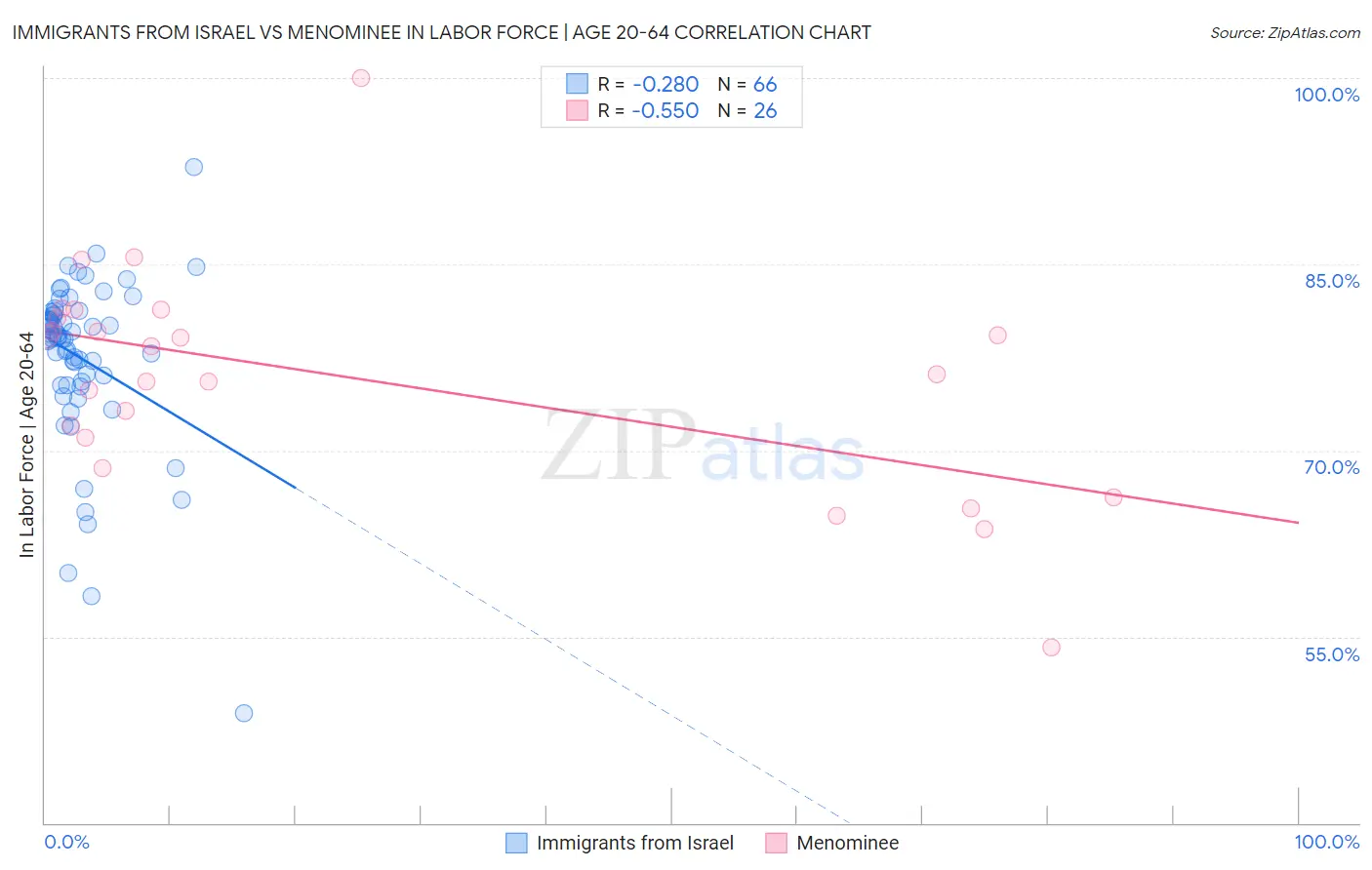 Immigrants from Israel vs Menominee In Labor Force | Age 20-64