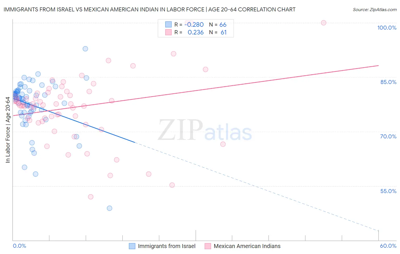 Immigrants from Israel vs Mexican American Indian In Labor Force | Age 20-64