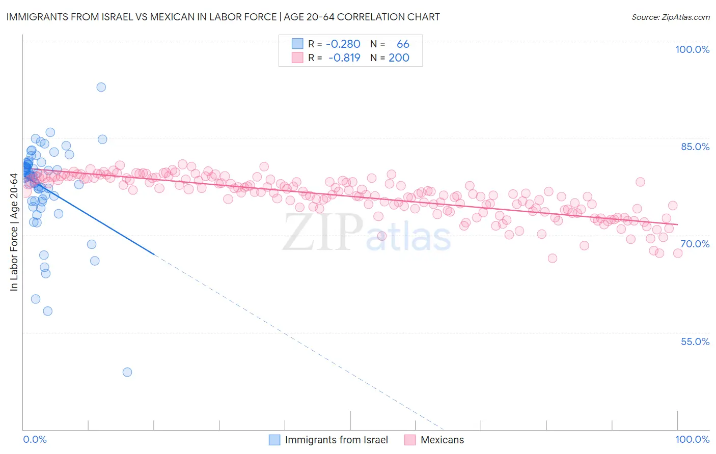 Immigrants from Israel vs Mexican In Labor Force | Age 20-64