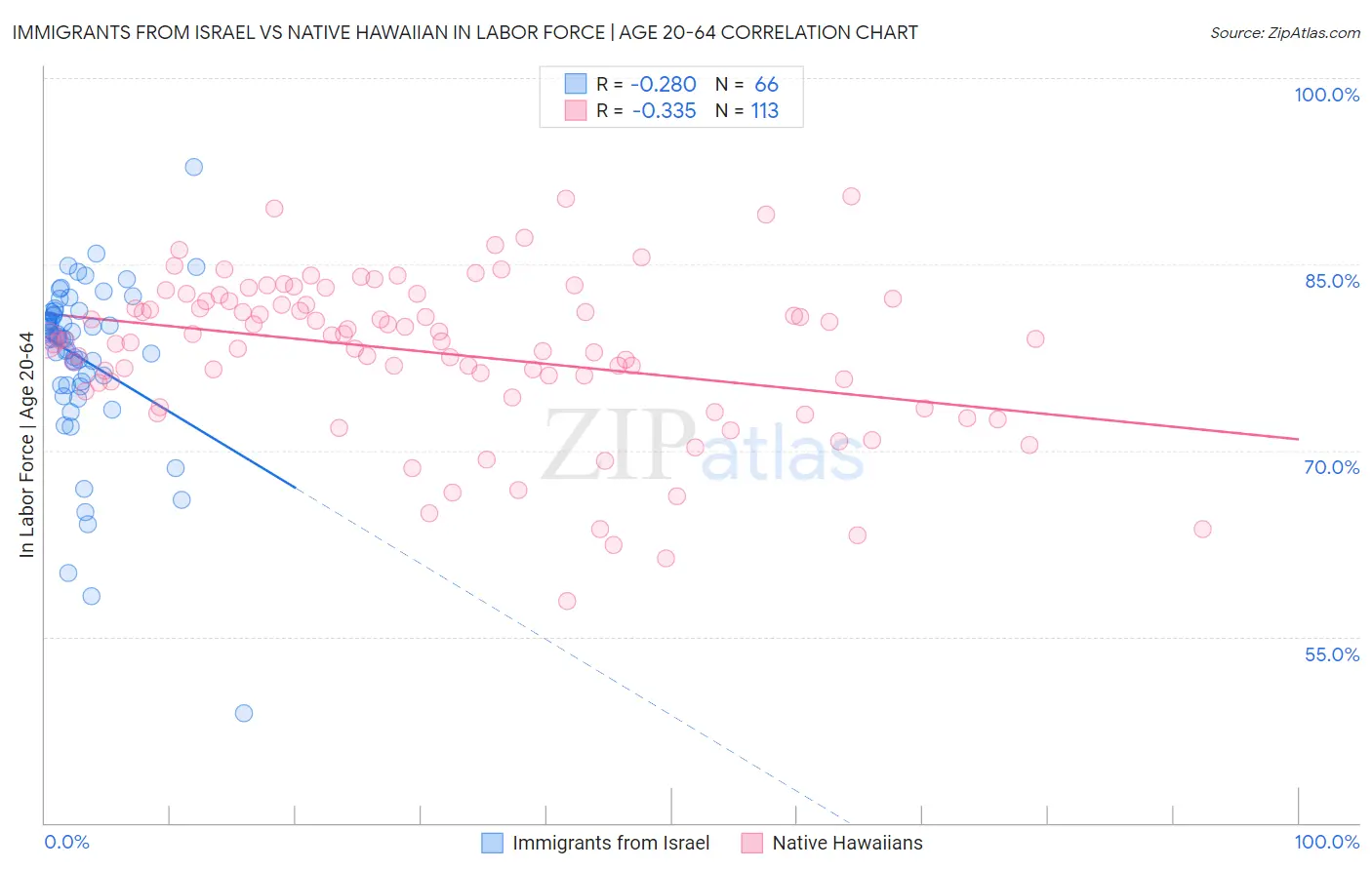 Immigrants from Israel vs Native Hawaiian In Labor Force | Age 20-64