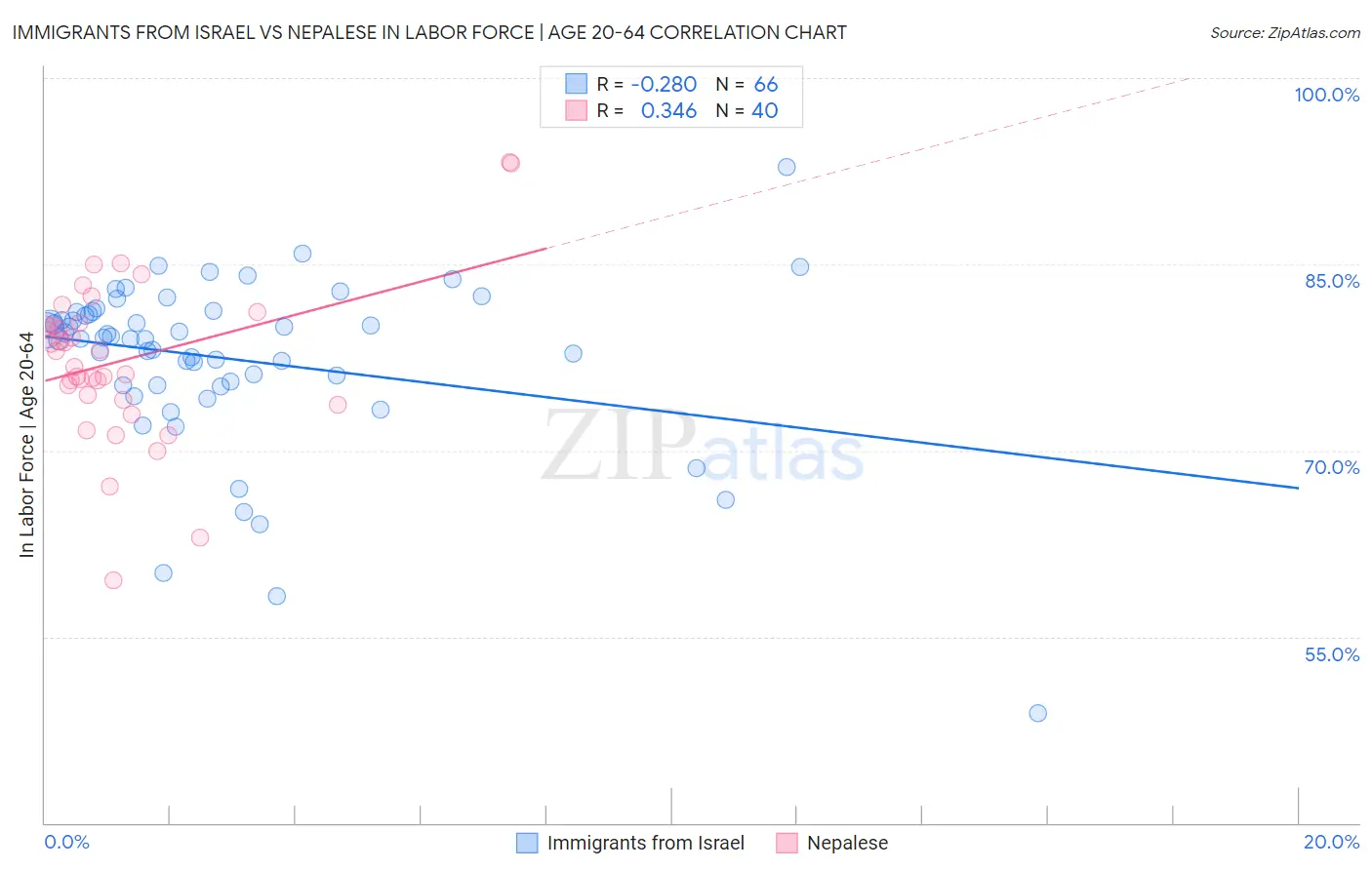 Immigrants from Israel vs Nepalese In Labor Force | Age 20-64