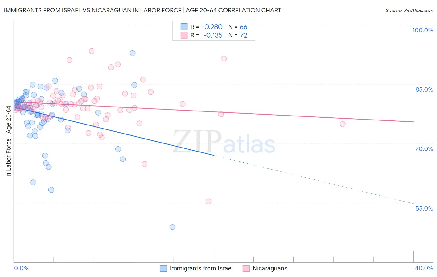 Immigrants from Israel vs Nicaraguan In Labor Force | Age 20-64