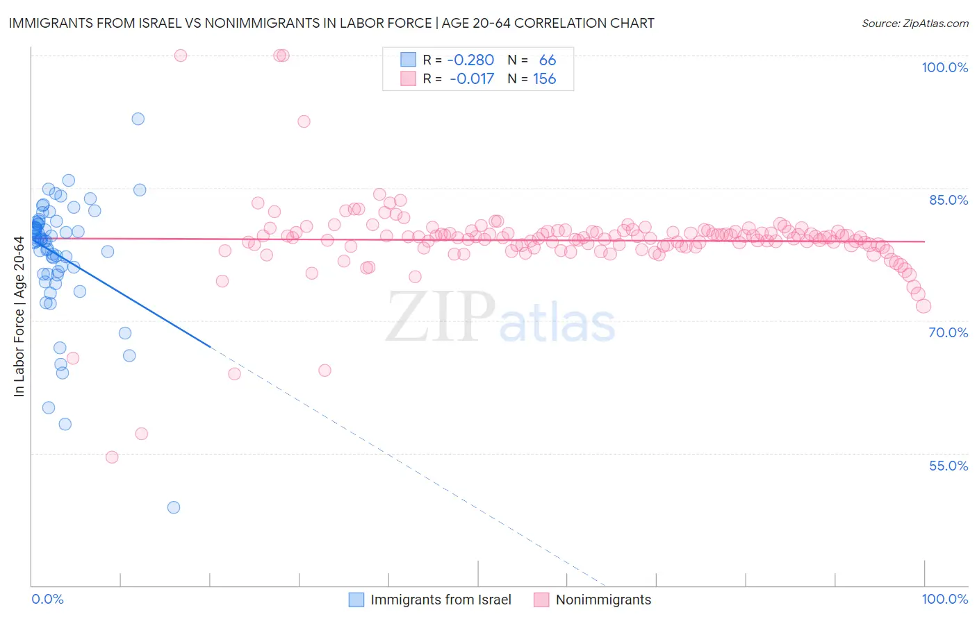 Immigrants from Israel vs Nonimmigrants In Labor Force | Age 20-64