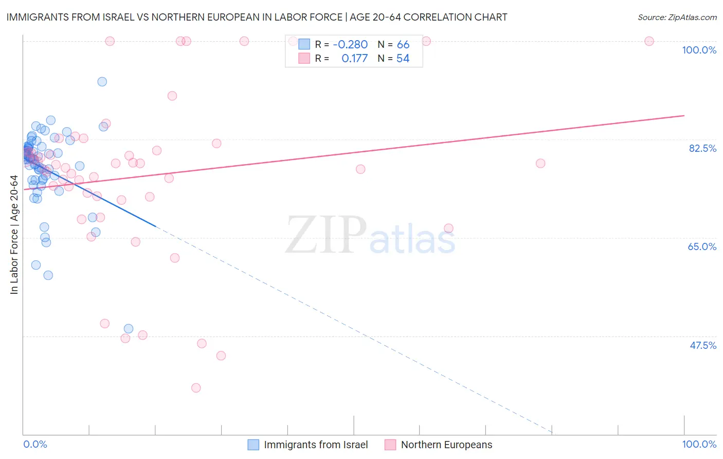 Immigrants from Israel vs Northern European In Labor Force | Age 20-64