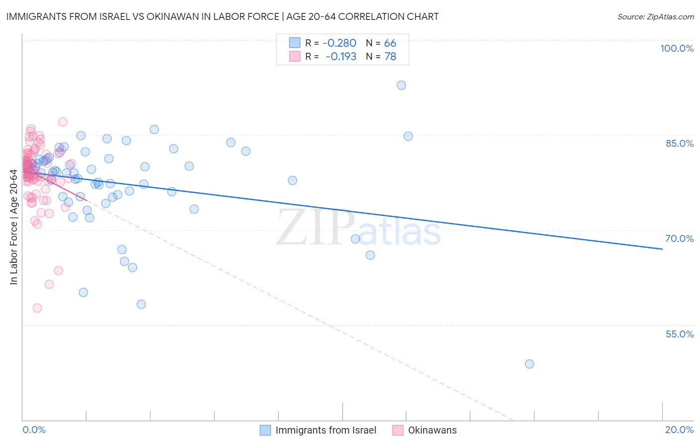 Immigrants from Israel vs Okinawan In Labor Force | Age 20-64
