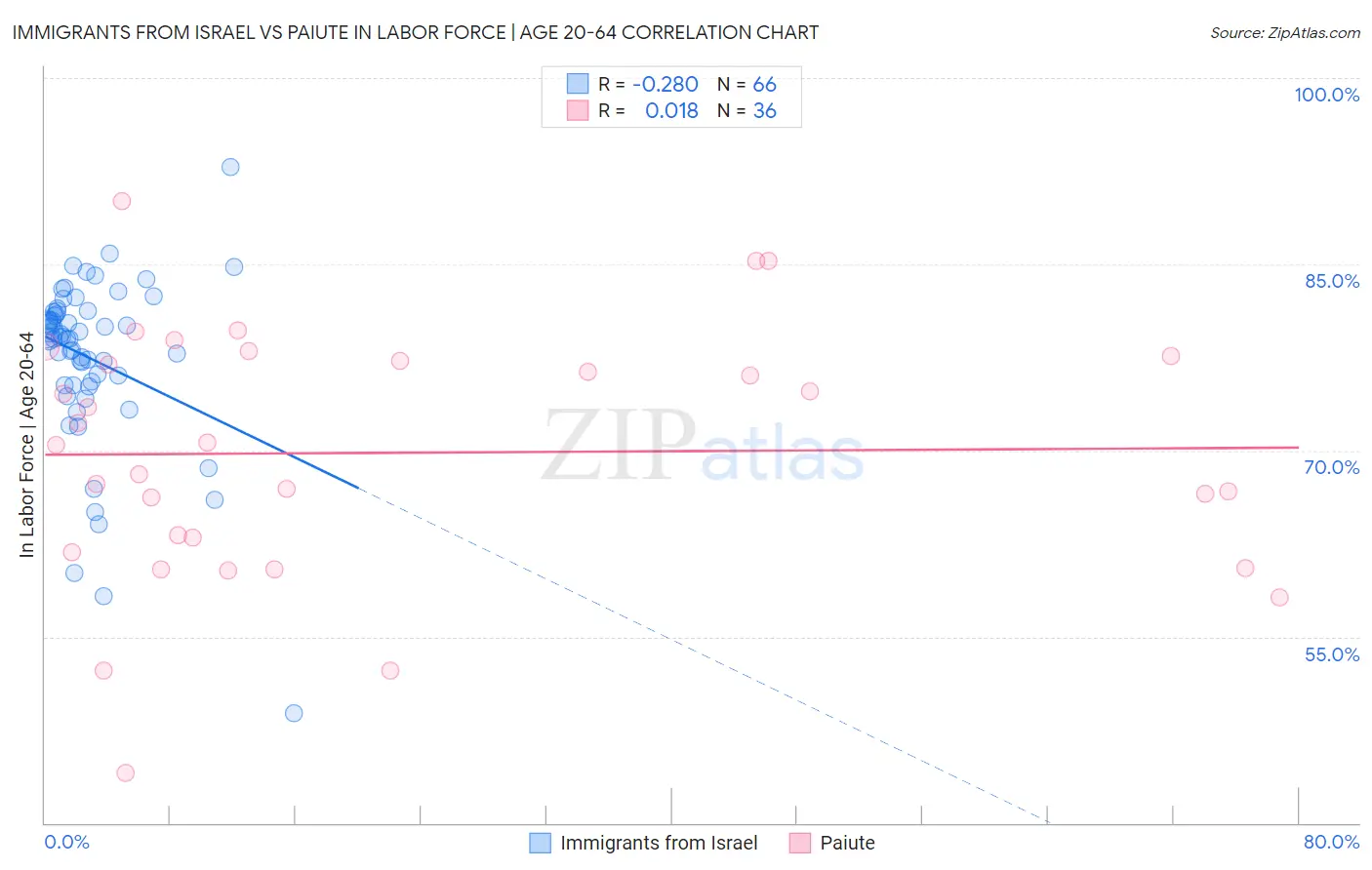 Immigrants from Israel vs Paiute In Labor Force | Age 20-64