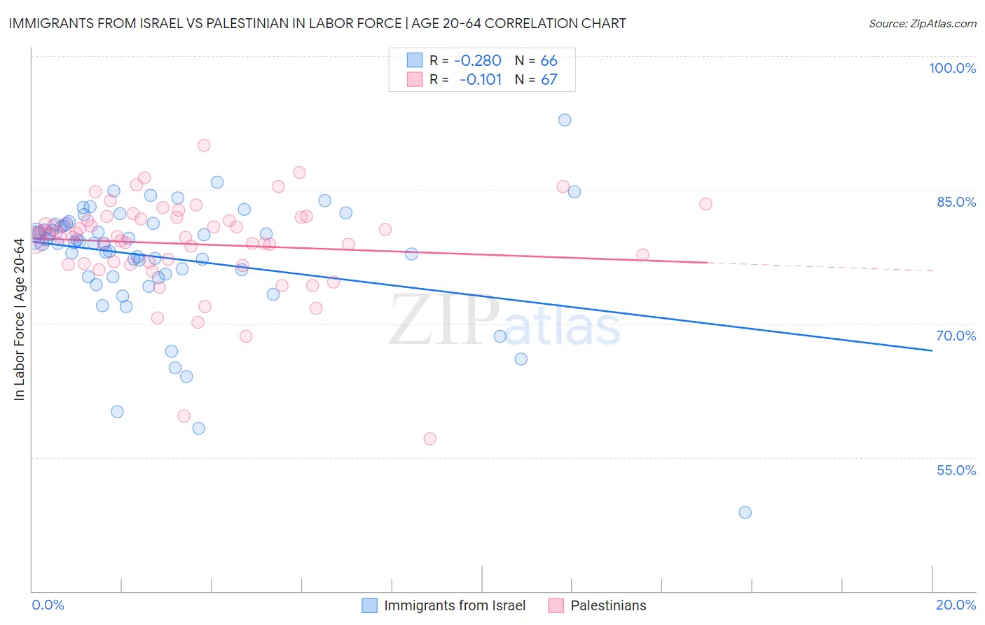 Immigrants from Israel vs Palestinian In Labor Force | Age 20-64