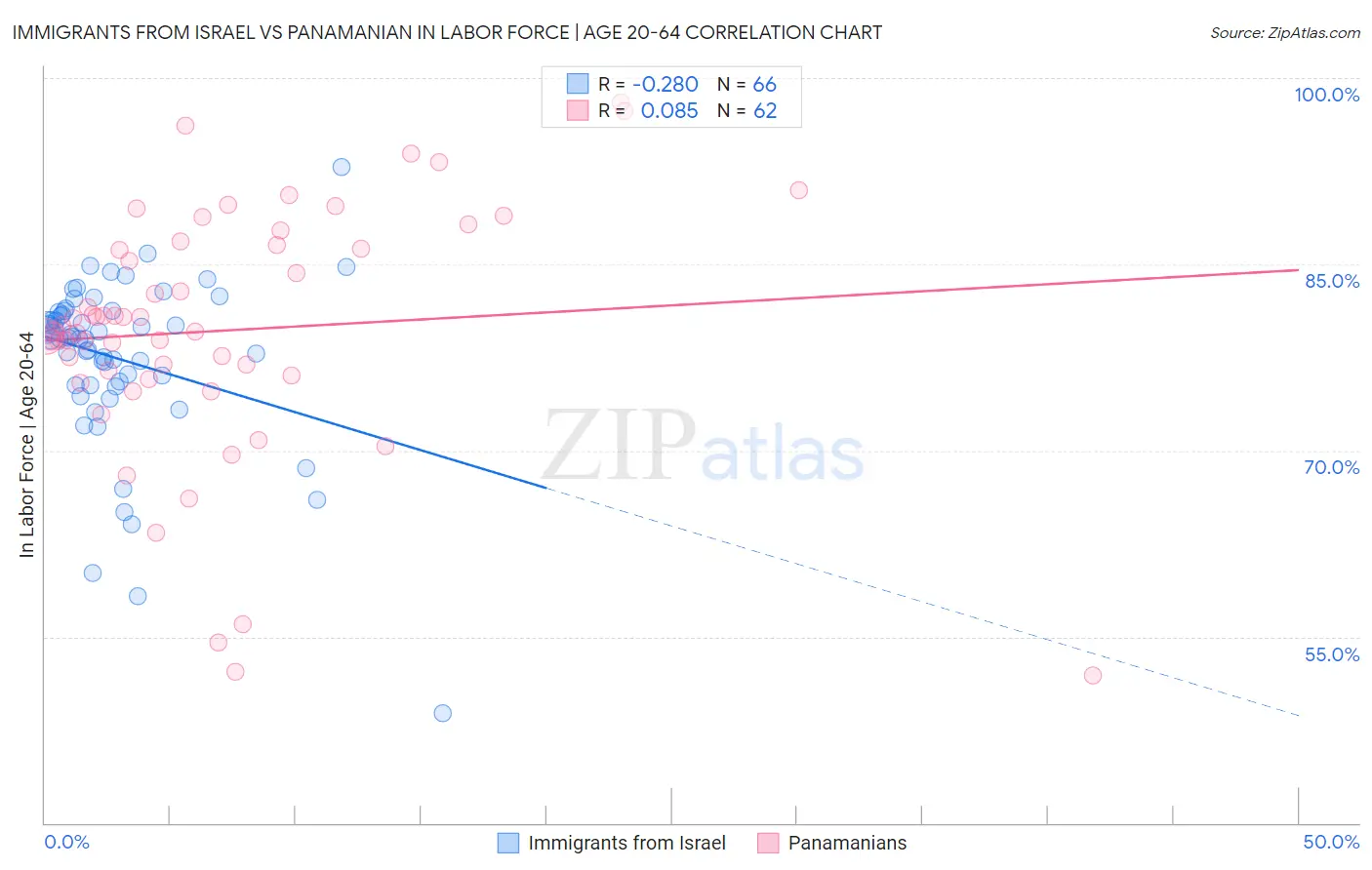 Immigrants from Israel vs Panamanian In Labor Force | Age 20-64