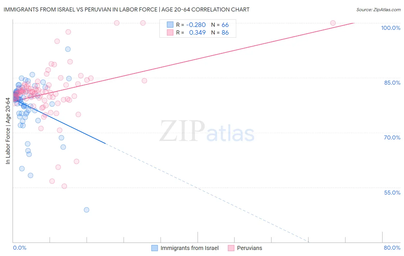 Immigrants from Israel vs Peruvian In Labor Force | Age 20-64