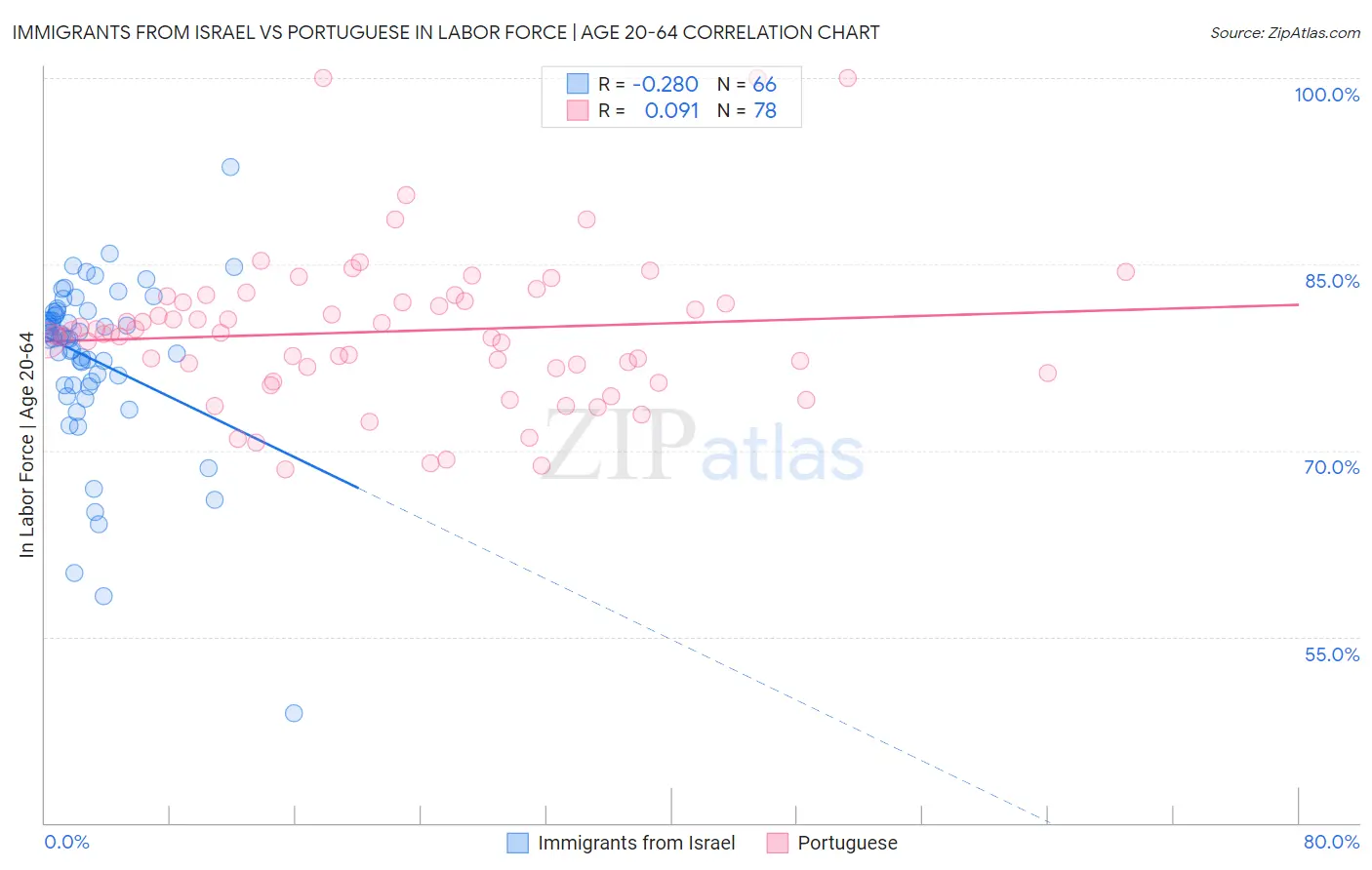 Immigrants from Israel vs Portuguese In Labor Force | Age 20-64