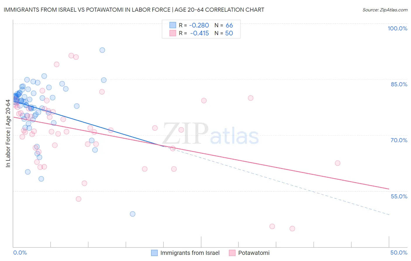 Immigrants from Israel vs Potawatomi In Labor Force | Age 20-64