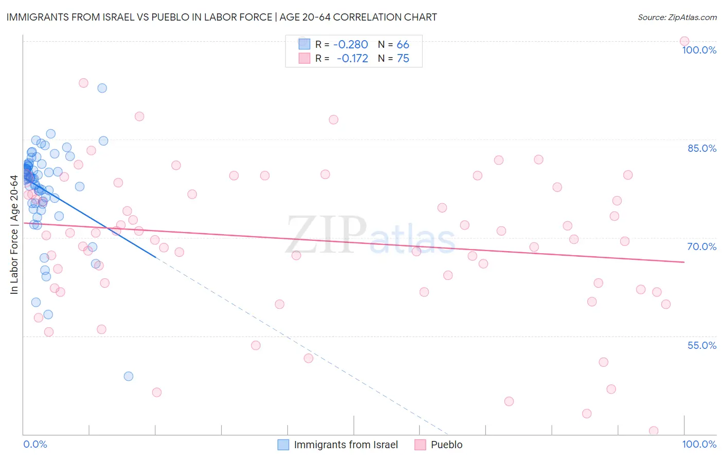 Immigrants from Israel vs Pueblo In Labor Force | Age 20-64