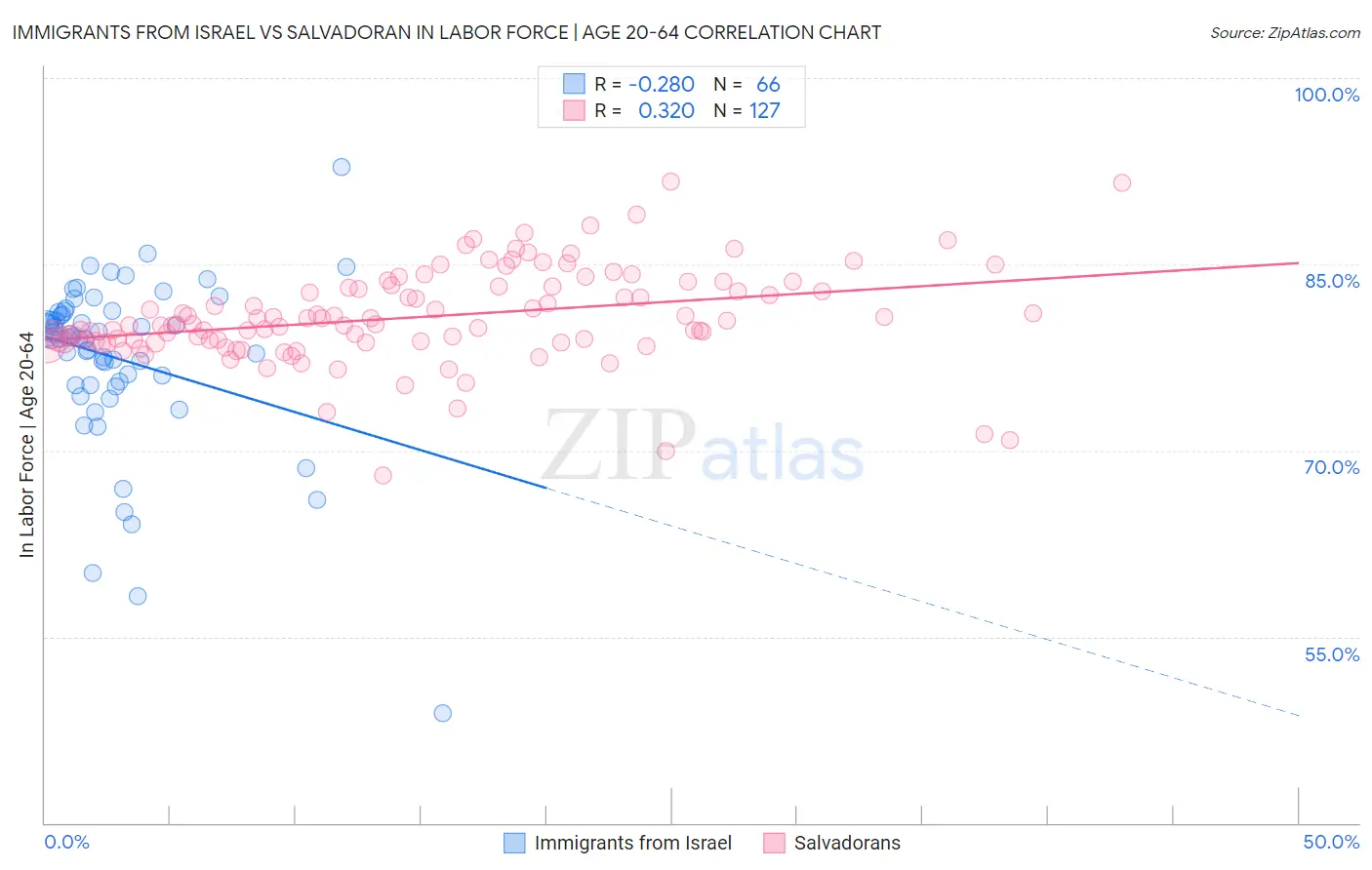 Immigrants from Israel vs Salvadoran In Labor Force | Age 20-64