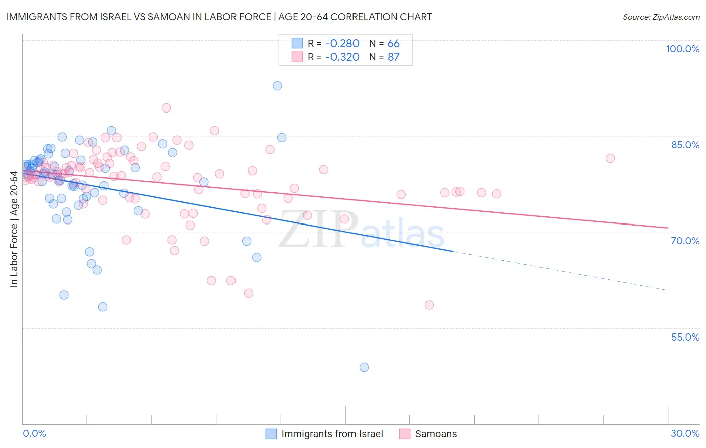 Immigrants from Israel vs Samoan In Labor Force | Age 20-64