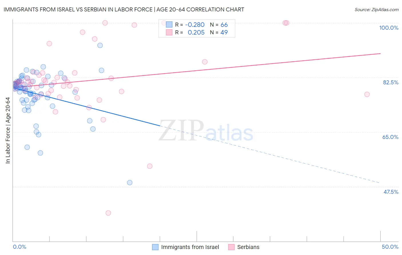 Immigrants from Israel vs Serbian In Labor Force | Age 20-64