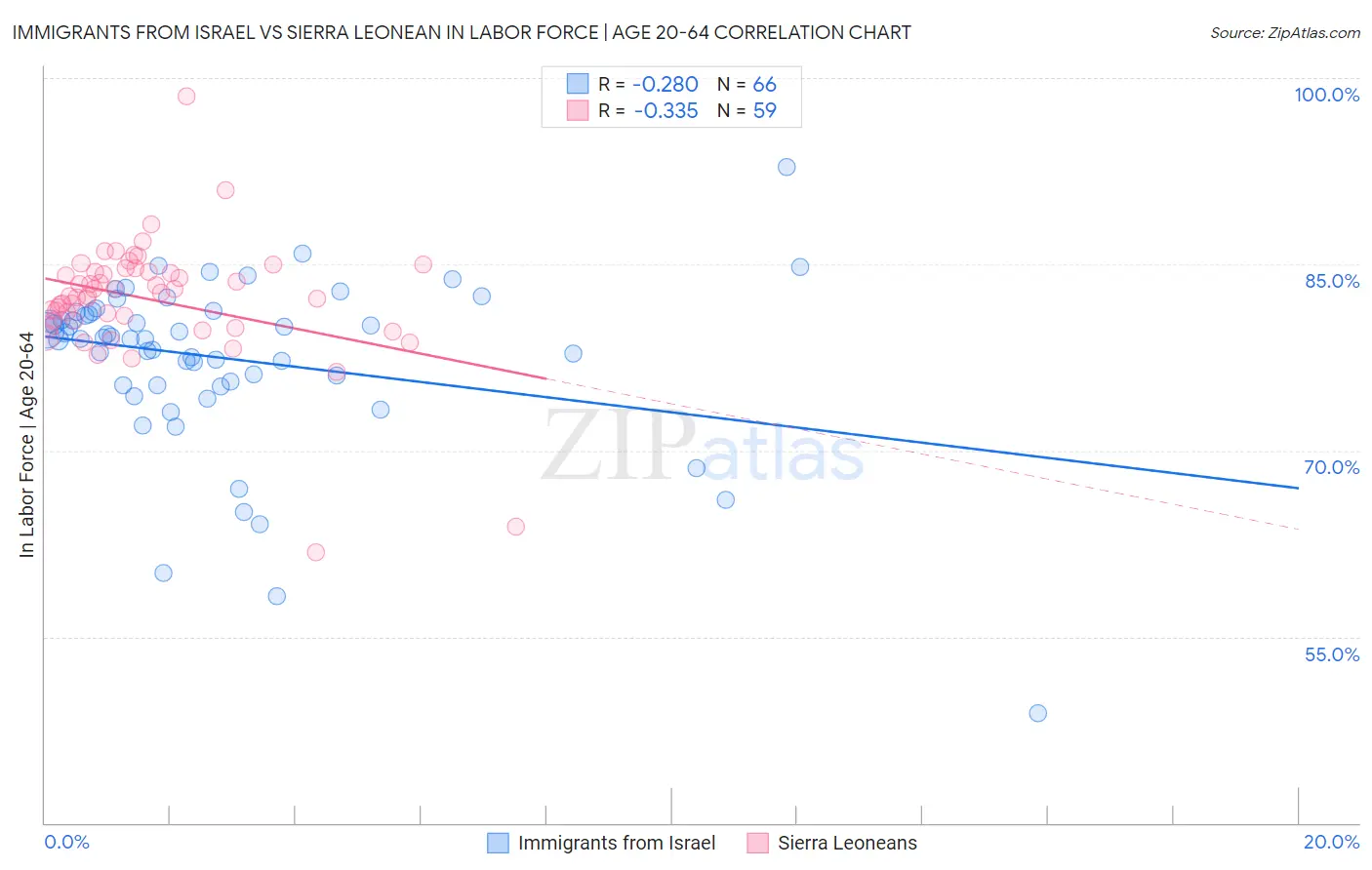 Immigrants from Israel vs Sierra Leonean In Labor Force | Age 20-64